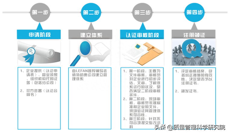 质量管理体系认证_认证体系质量管理规程_质量管理体系认证过程