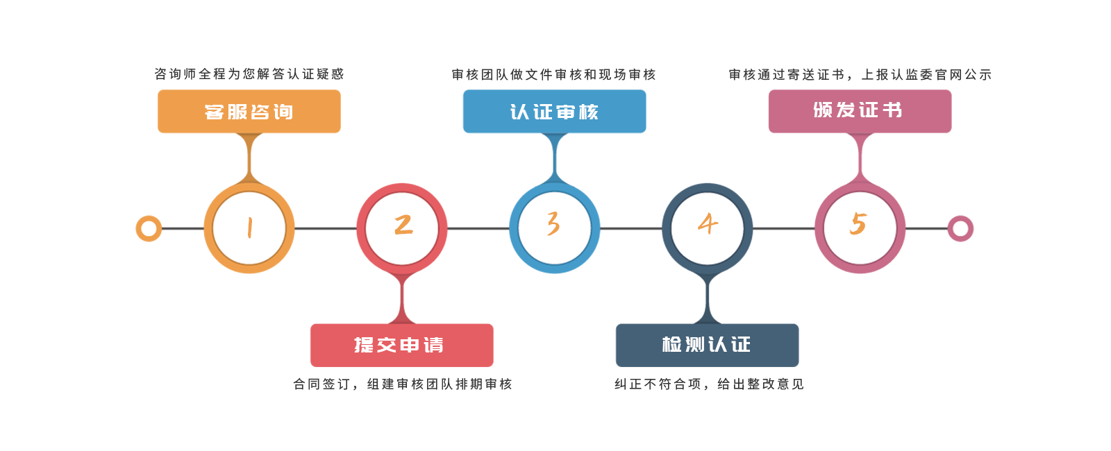 质量管理体系认证_认证体系质量管理体系标准_质量管理体系认证过程