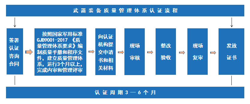 认证体系质量管理体系标准_质量管理体系认证_质量管理体系认证过程