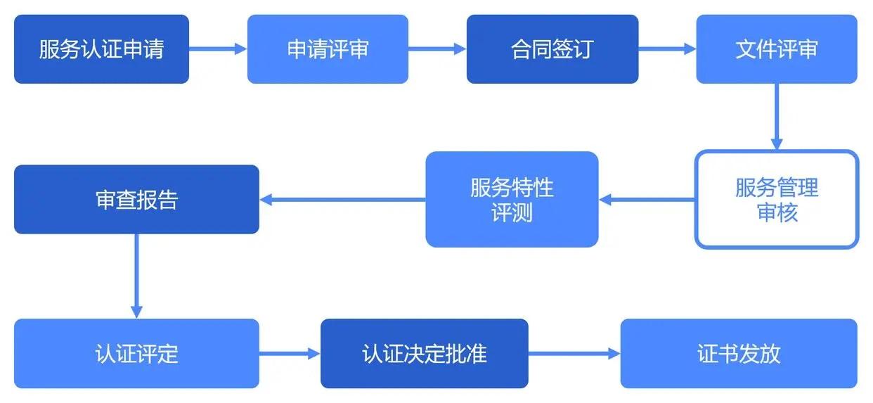 管理认证体系_质量管理体系认证证书_redhat认证体系