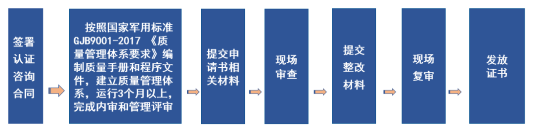 质量管理体系认证过程_质量管理体系认证_认证体系质量管理体系标准